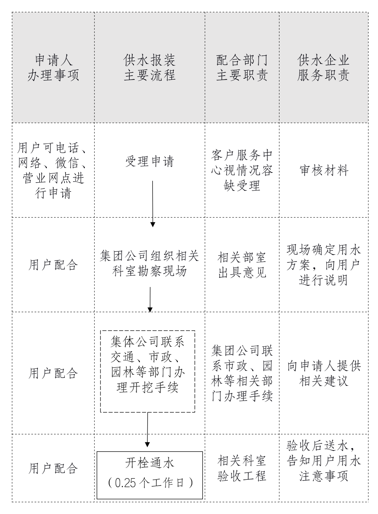 報裝流程